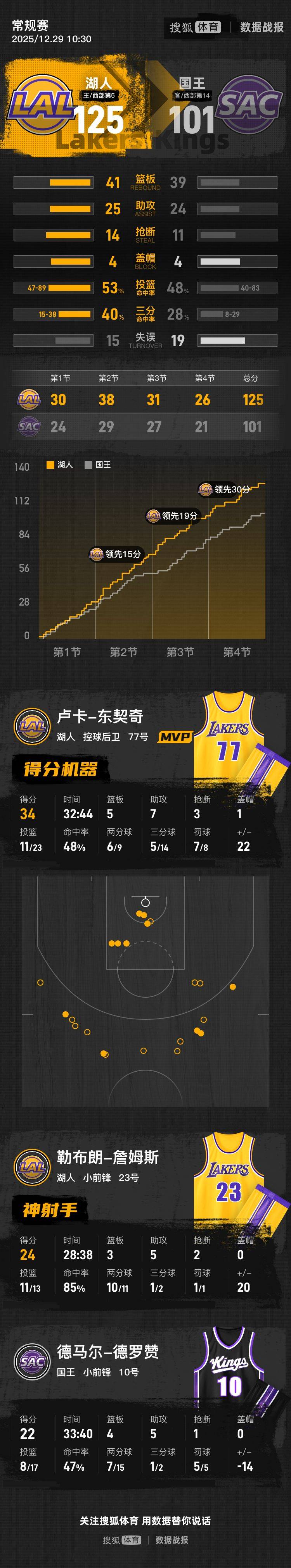 关于圣安东尼奥马刺围绕NBA季后赛扳平良机冲刺阶段广州队调整名单以备CBA季后赛,湖人助力球队获胜直接炸裂的信息 关于圣安东尼奥马刺围绕NBA季后赛扳平良机冲刺阶段广州队调整名单以备CBA季后赛,湖人助力球队获胜直接炸裂的信息